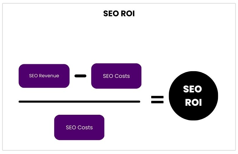 como calcular o ROI de SEO